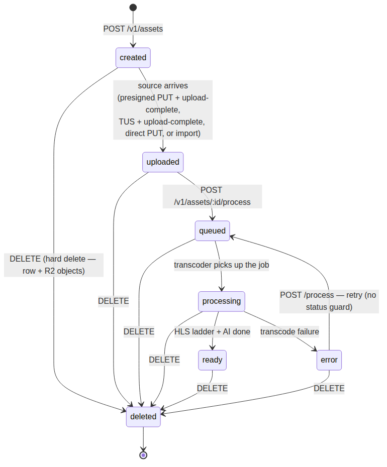 Asset lifecycle
