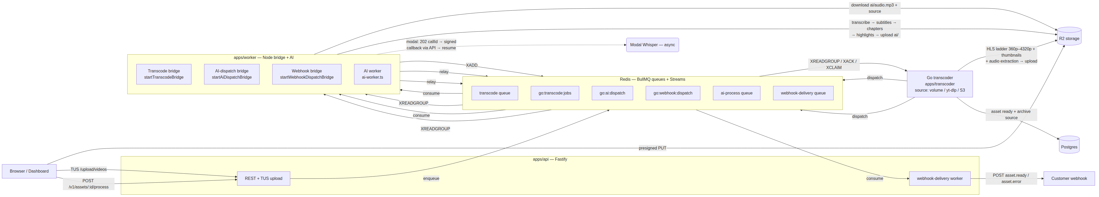 Transcode pipeline